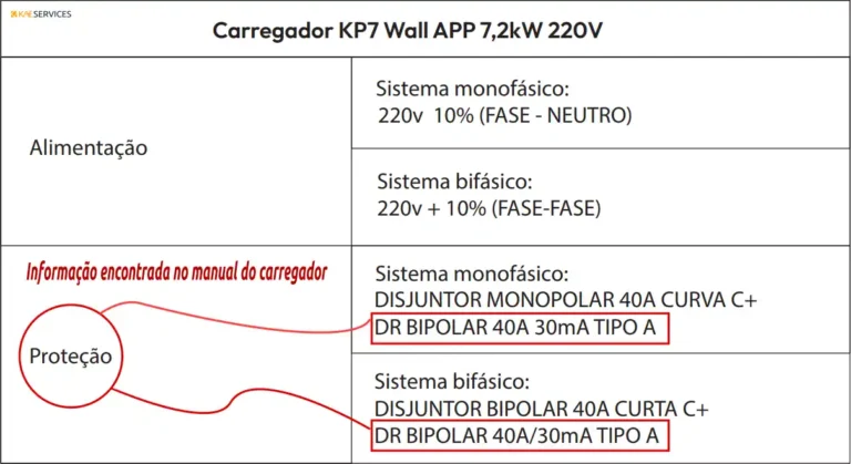 Parte de manual do fabricante com a exigência de DR Tipo A